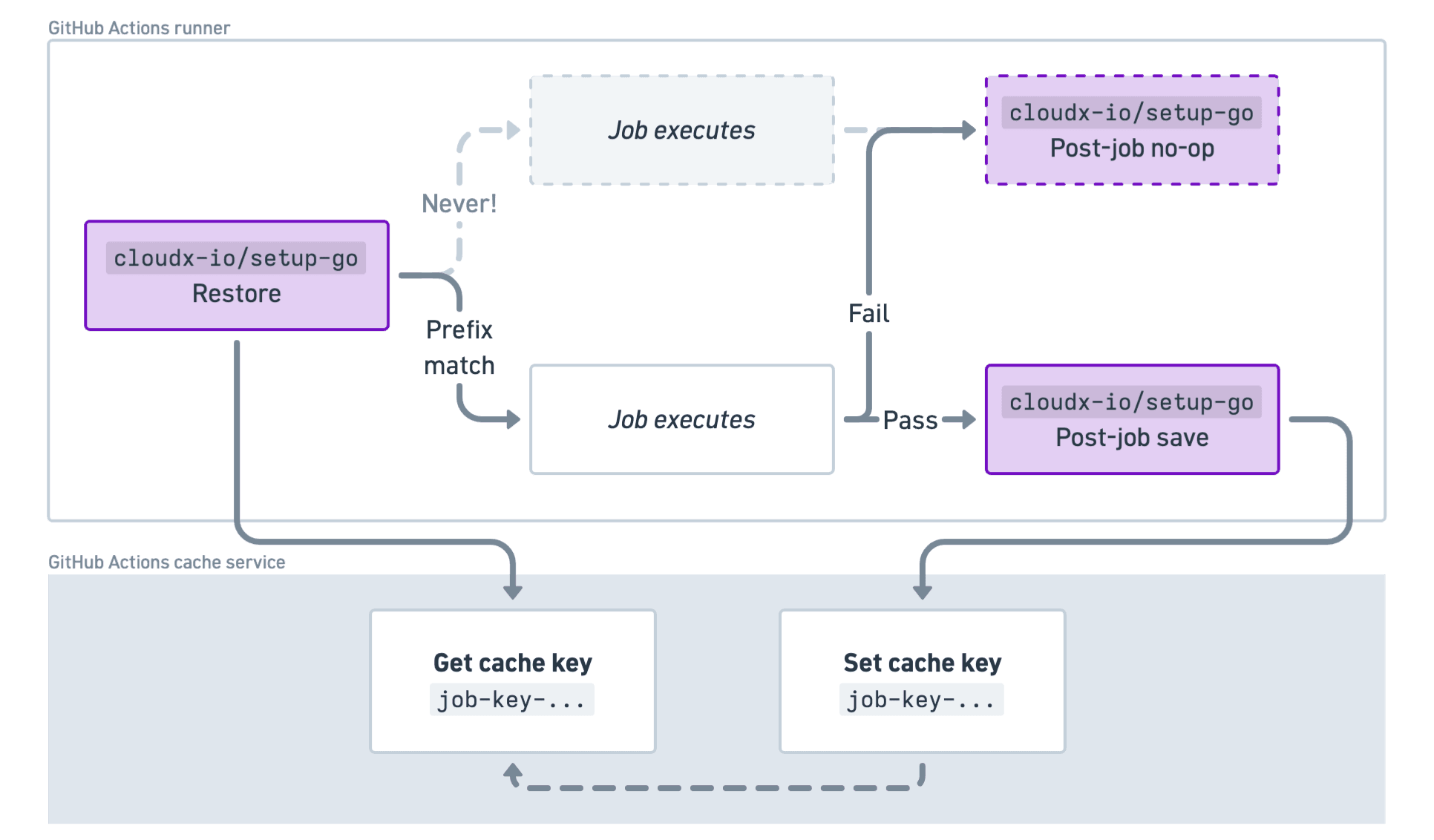 By rendering exact key matches impossible, cloudx-io/setup-go ensures every job concludes with a freshly-written blob in the GitHub Actions cache service.